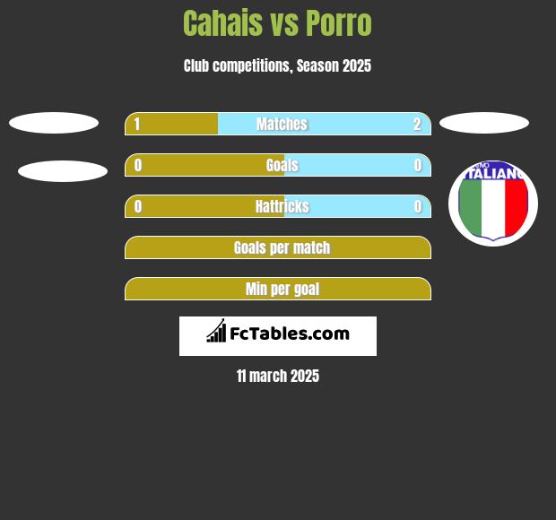 Cahais vs Porro h2h player stats