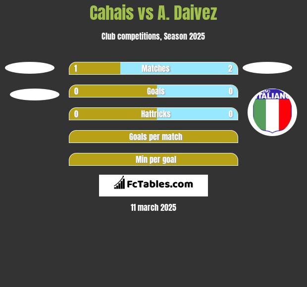 Cahais vs A. Daivez h2h player stats