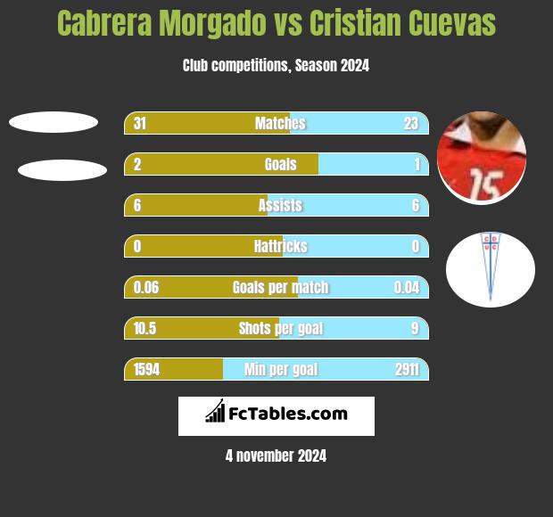 Cabrera Morgado vs Cristian Cuevas h2h player stats