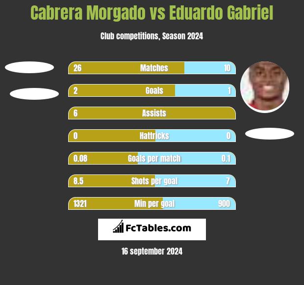 Cabrera Morgado vs Eduardo Gabriel h2h player stats