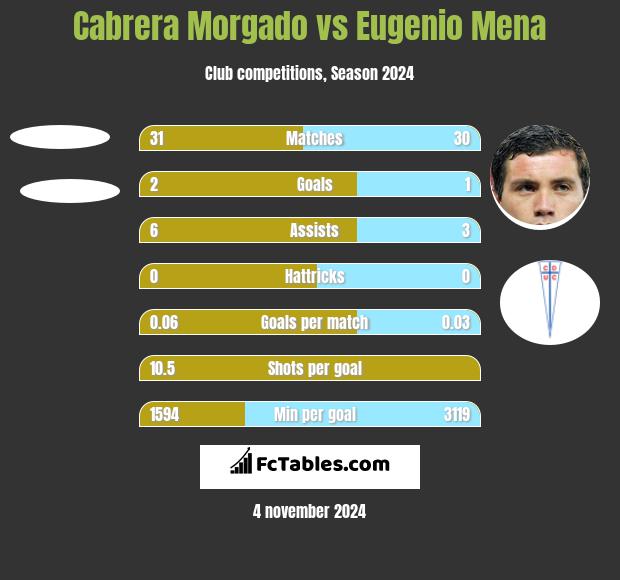 Cabrera Morgado vs Eugenio Mena h2h player stats