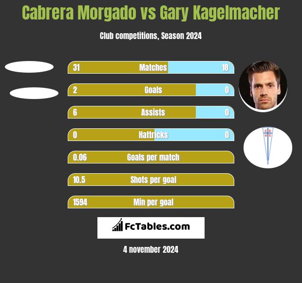 Cabrera Morgado vs Gary Kagelmacher h2h player stats