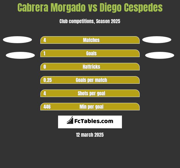 Cabrera Morgado vs Diego Cespedes h2h player stats