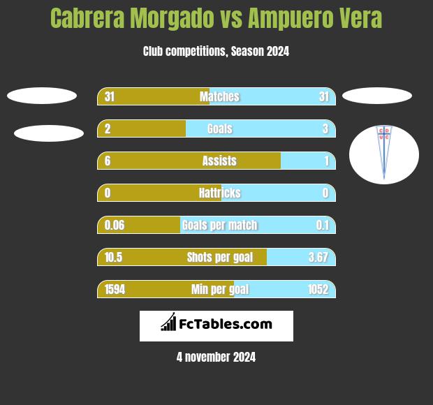 Cabrera Morgado vs Ampuero Vera h2h player stats