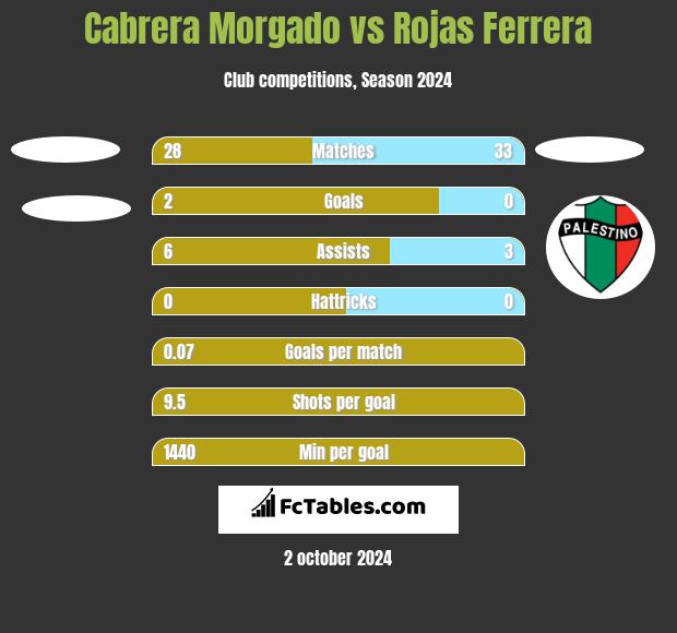 Cabrera Morgado vs Rojas Ferrera h2h player stats