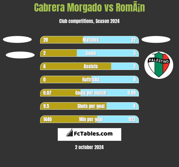 Cabrera Morgado vs RomÃ¡n h2h player stats