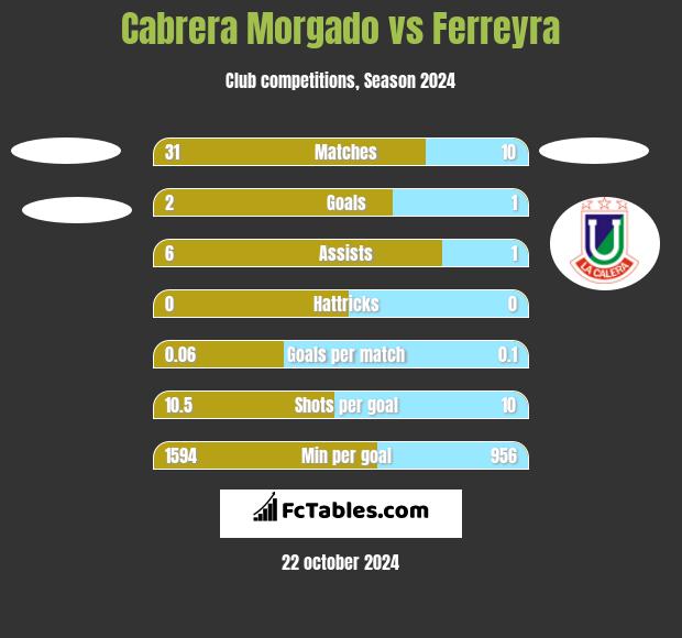 Cabrera Morgado vs Ferreyra h2h player stats