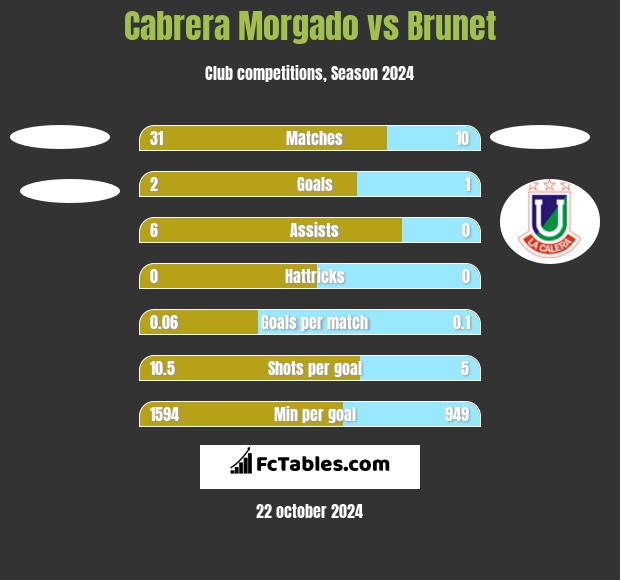 Cabrera Morgado vs Brunet h2h player stats