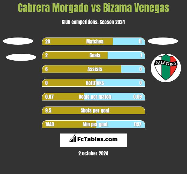 Cabrera Morgado vs Bizama Venegas h2h player stats