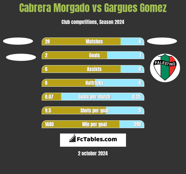 Cabrera Morgado vs Gargues Gomez h2h player stats