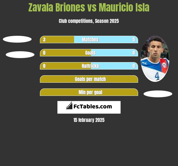 Zavala Briones vs Mauricio Isla h2h player stats