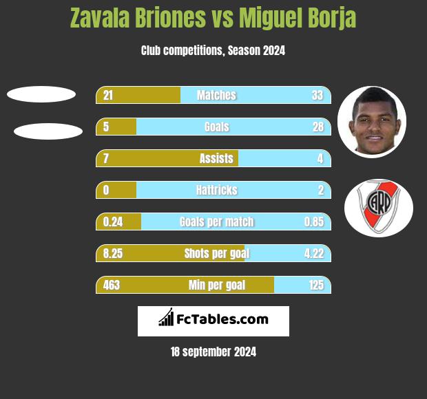 Zavala Briones vs Miguel Borja h2h player stats