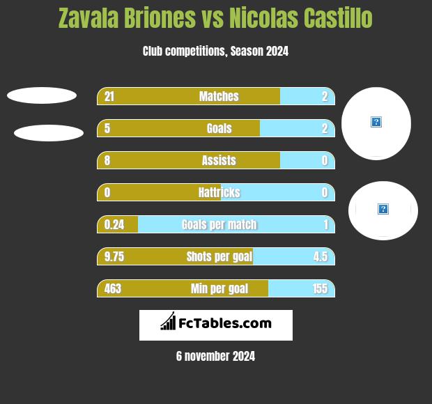 Zavala Briones vs Nicolas Castillo h2h player stats