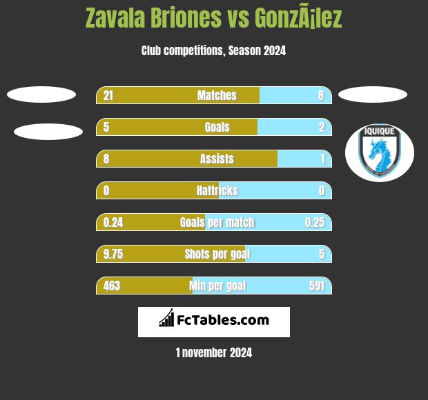 Zavala Briones vs GonzÃ¡lez h2h player stats