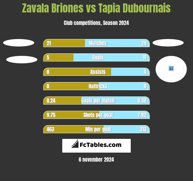 Zavala Briones vs Tapia Dubournais h2h player stats