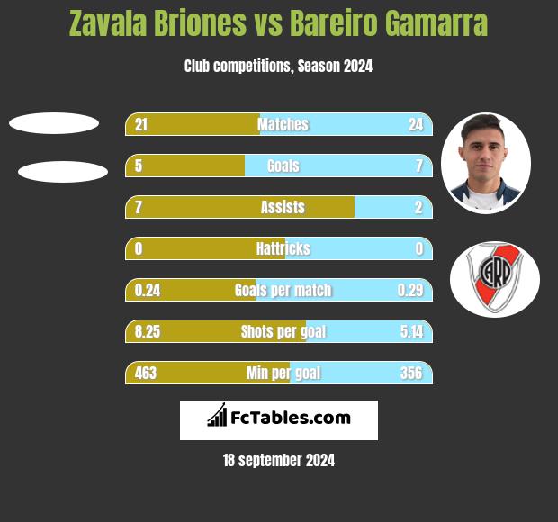 Zavala Briones vs Bareiro Gamarra h2h player stats