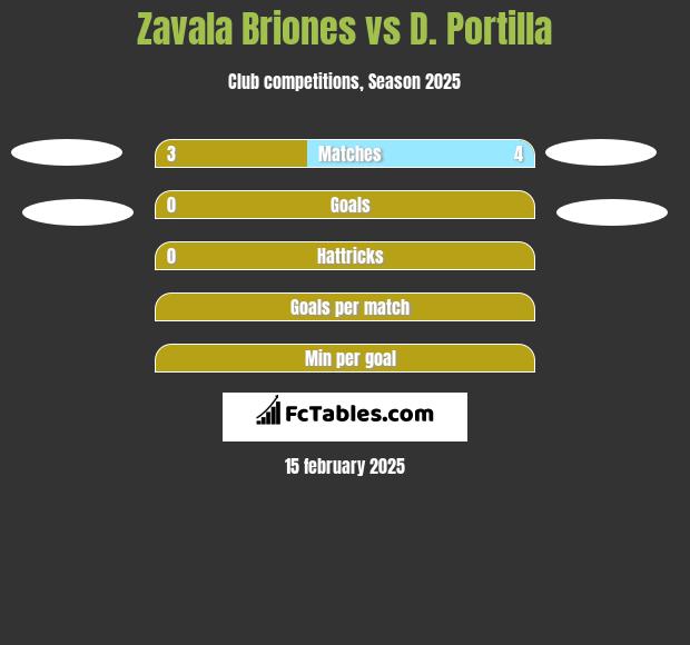 Zavala Briones vs D. Portilla h2h player stats