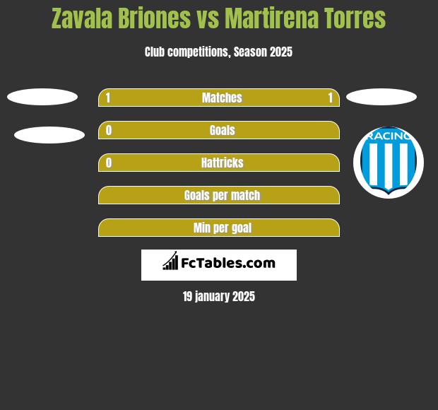 Zavala Briones vs Martirena Torres h2h player stats