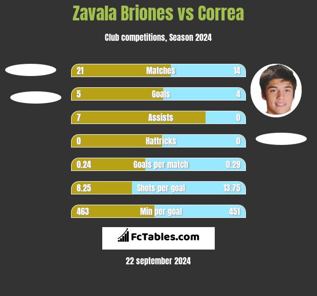 Zavala Briones vs Correa h2h player stats