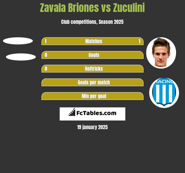 Zavala Briones vs Zuculini h2h player stats