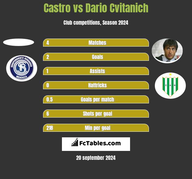 Castro vs Dario Cvitanich h2h player stats