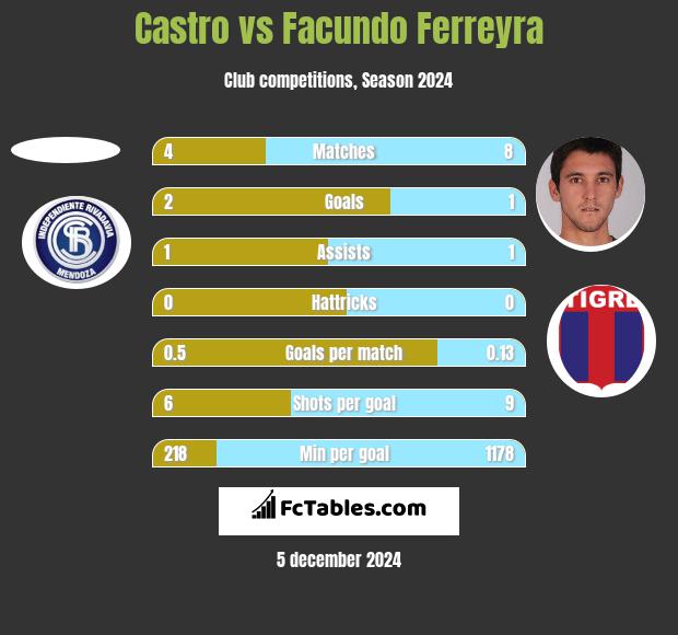 Castro vs Facundo Ferreyra h2h player stats