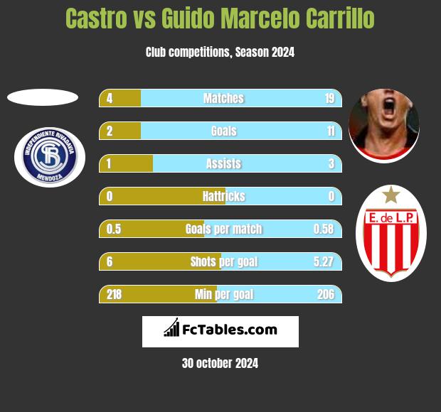 Castro vs Guido Marcelo Carrillo h2h player stats