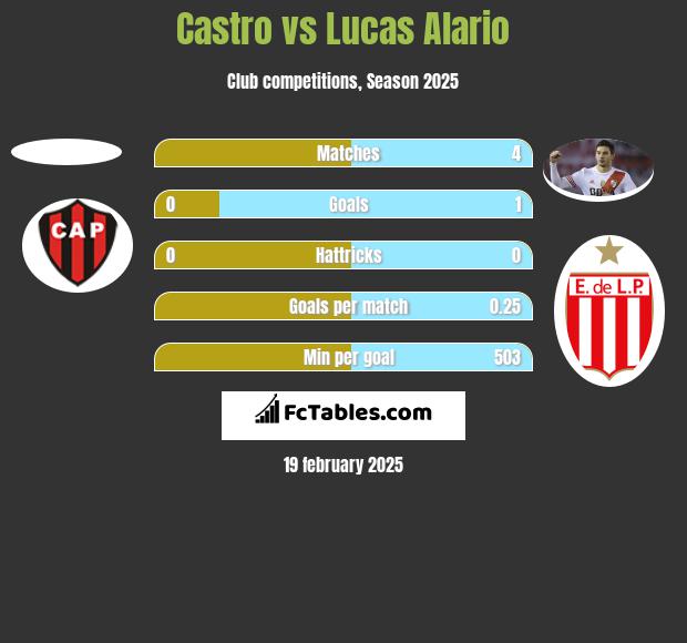 Castro vs Lucas Alario h2h player stats