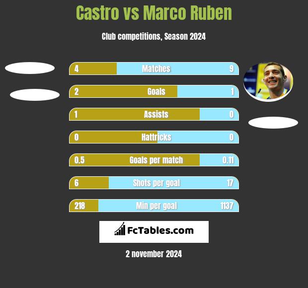 Castro vs Marco Ruben h2h player stats