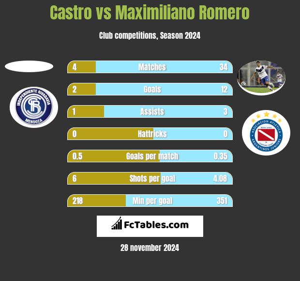 Castro vs Maximiliano Romero h2h player stats