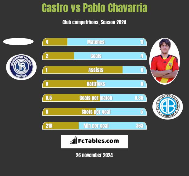 Castro vs Pablo Chavarria h2h player stats