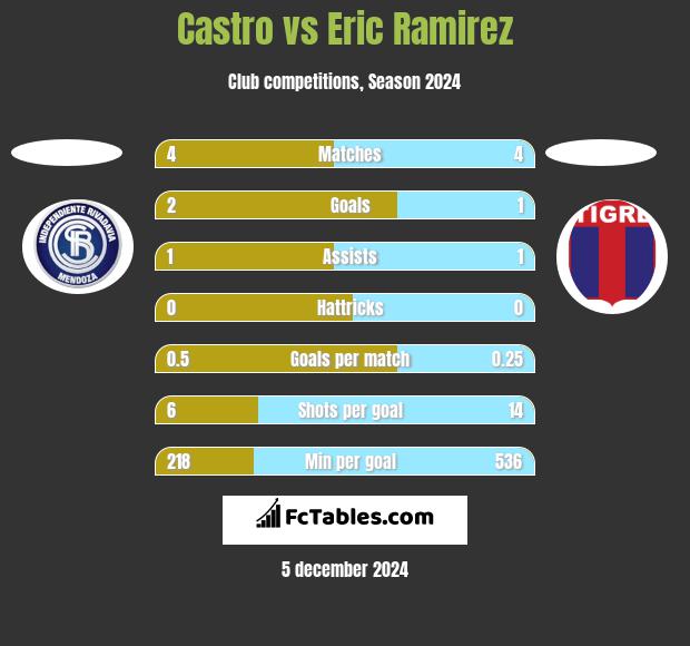 Castro vs Eric Ramirez h2h player stats