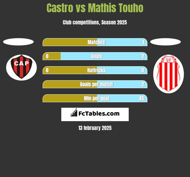 Castro vs Mathis Touho h2h player stats