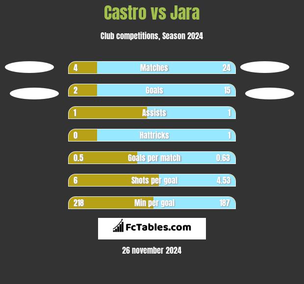 Castro vs Jara h2h player stats