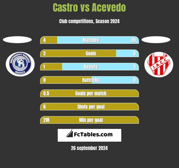 Castro vs Acevedo h2h player stats