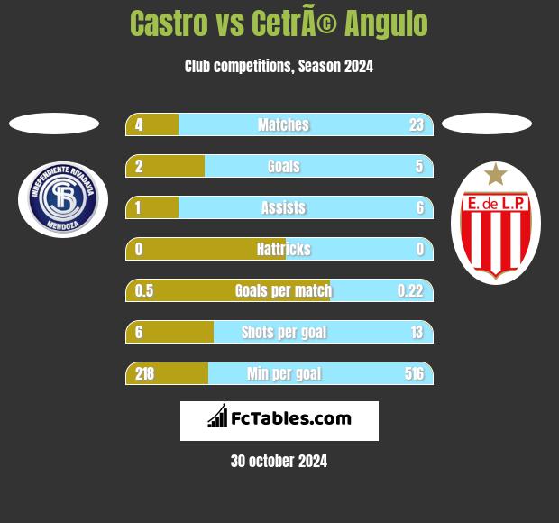 Castro vs CetrÃ© Angulo h2h player stats