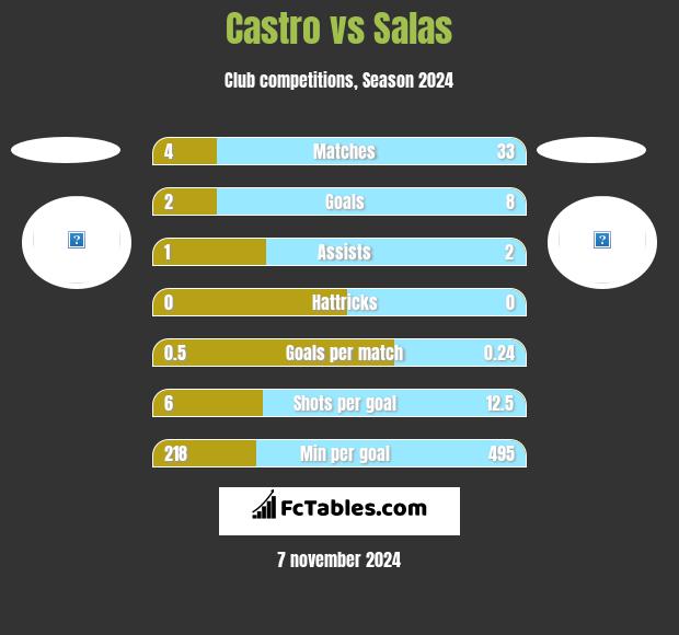 Castro vs Salas h2h player stats