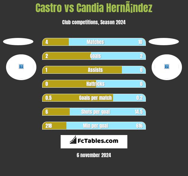 Castro vs Candia HernÃ¡ndez h2h player stats