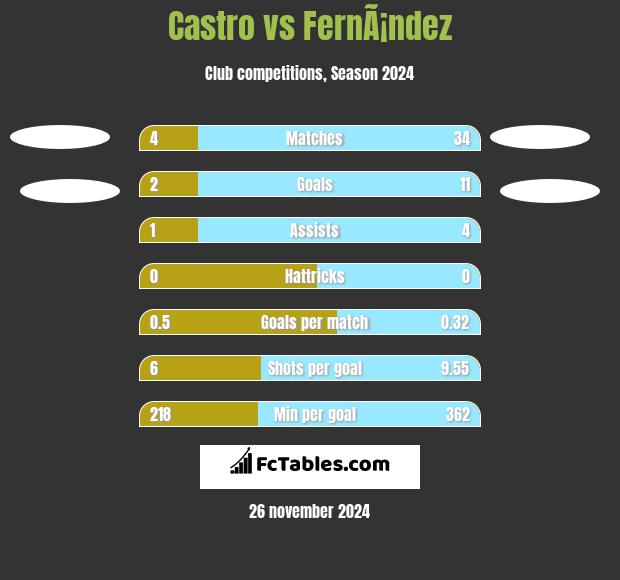 Castro vs FernÃ¡ndez h2h player stats