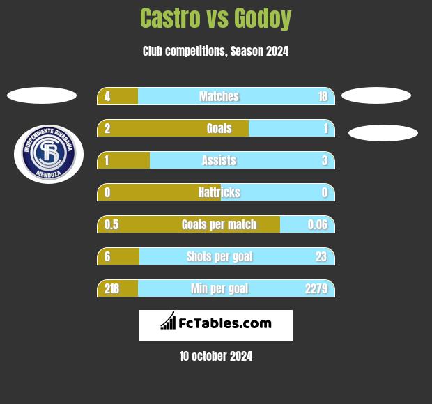 Castro vs Godoy h2h player stats