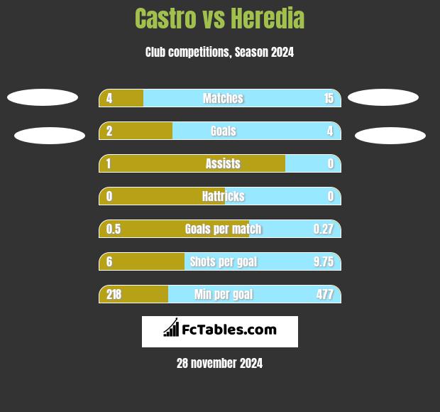 Castro vs Heredia h2h player stats