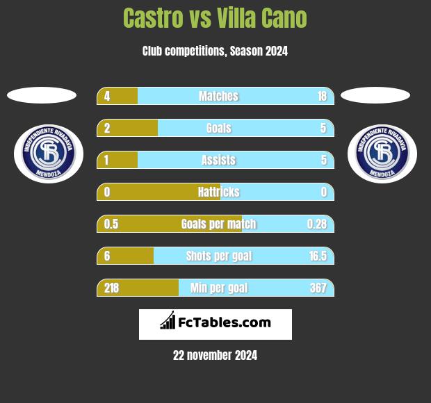 Castro vs Villa Cano h2h player stats