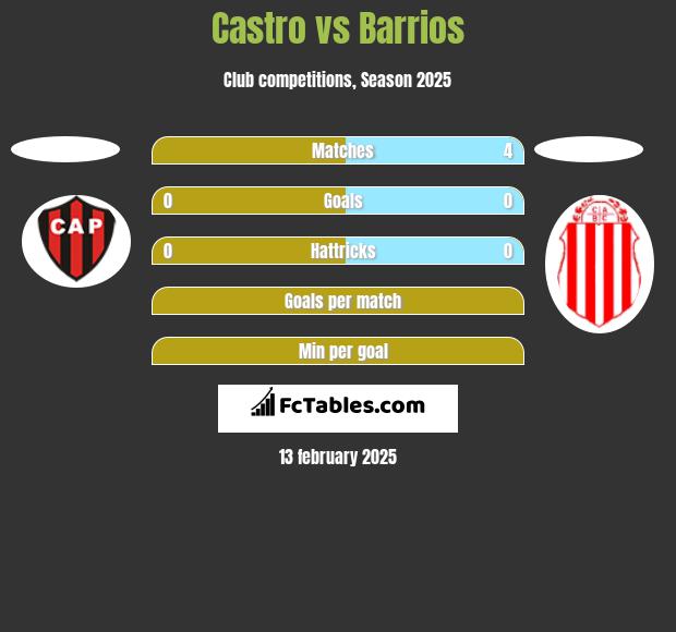 Castro vs Barrios h2h player stats