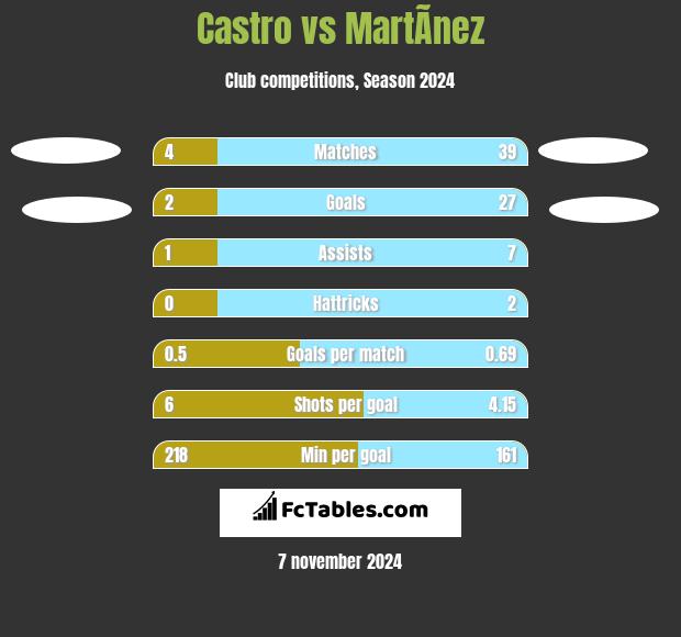 Castro vs MartÃ­nez h2h player stats