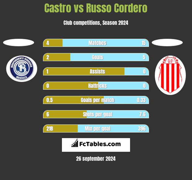 Castro vs Russo Cordero h2h player stats