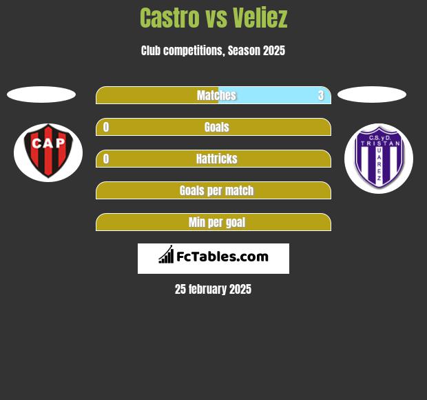 Castro vs Veliez h2h player stats