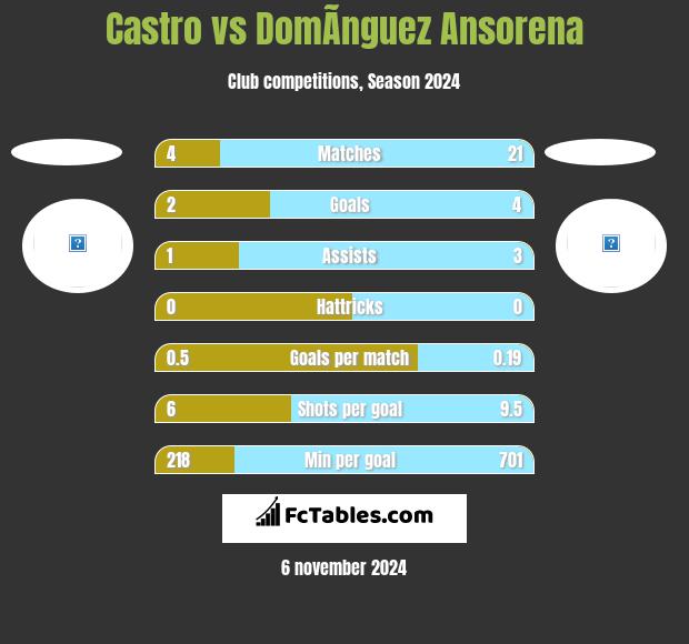 Castro vs DomÃ­nguez Ansorena h2h player stats