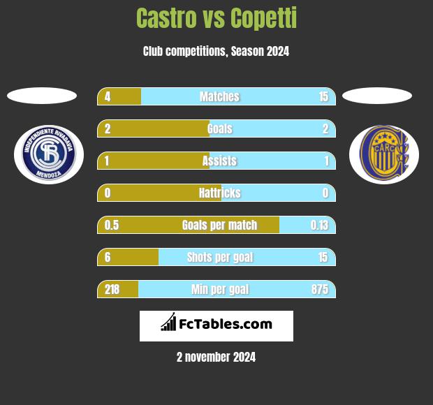 Castro vs Copetti h2h player stats