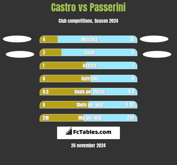 Castro vs Passerini h2h player stats