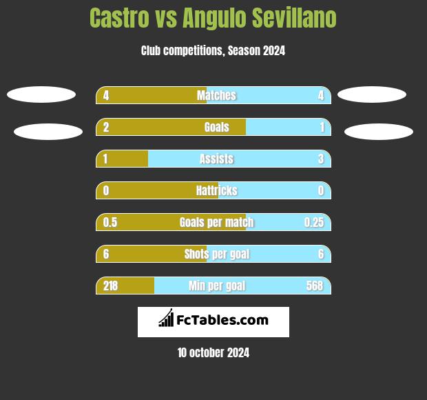 Castro vs Angulo Sevillano h2h player stats